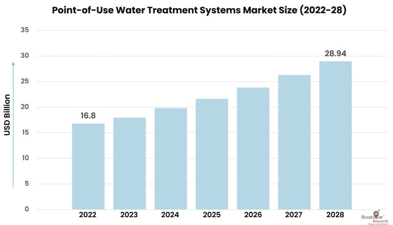 Point-of-Use-Water-Treatment-Systems-Market-Insights